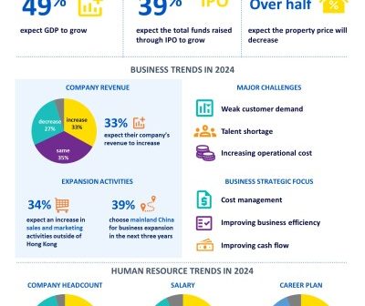 CPA Australia Survey: Hong Kong Accountants Cautious on Growth in 2024