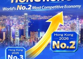 Hong Kong rises to No.2 globally in competitiveness