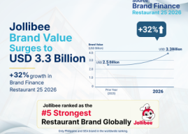 Jollibee Group Brands Recognized as Top Three Most Valuable Restaurant Brands in Brand Finance Philippines 50 2026 Report, Led by Jollibee’s 32% Brand Value Growth to USD3.3 Billion