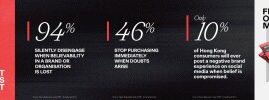 New Ogilvy Study Reveals a Crisis of Brand Belief in Hong Kong