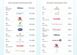 Vinpearl Named The Strongest Hotel Brand Globally