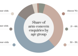 Arm Fat Overtakes All Other Concerns as Top Reason Singapore Women Seek Body Sculpting Consultations, Clinic Data Shows