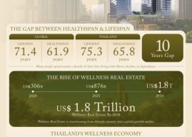 WellEra Introduces ‘Healthspan’ as a New Return on Investment in Wellness Real Estate