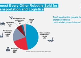 Global Sales of Professional Service Robots Surge 24%