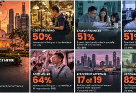 Singaporeans Feeling the Pressure: Cost Concerns Rise as Household Optimism and Government Ratings Weaken – Blackbox Research Study